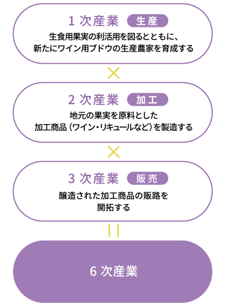 6次産業化モデル